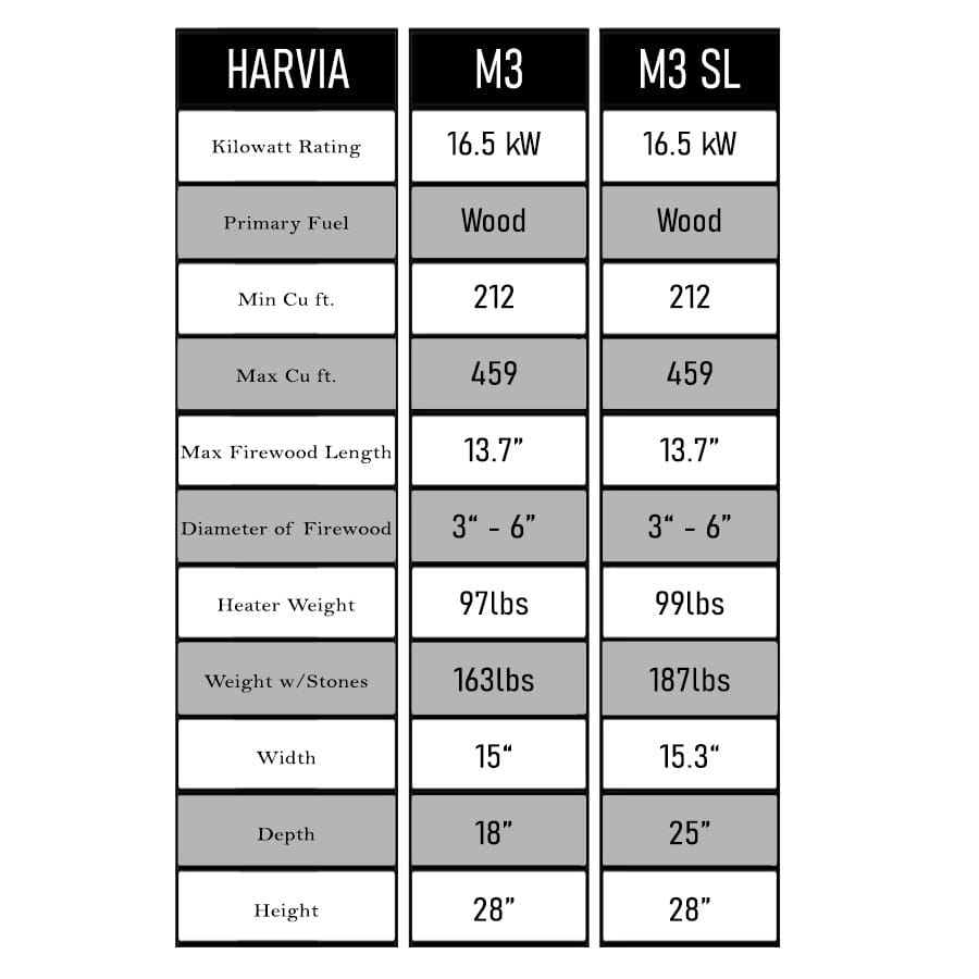 Harvia M3 Series | Wood Burning Sauna Stove | 212' to 459' cubic ft. - Image 10